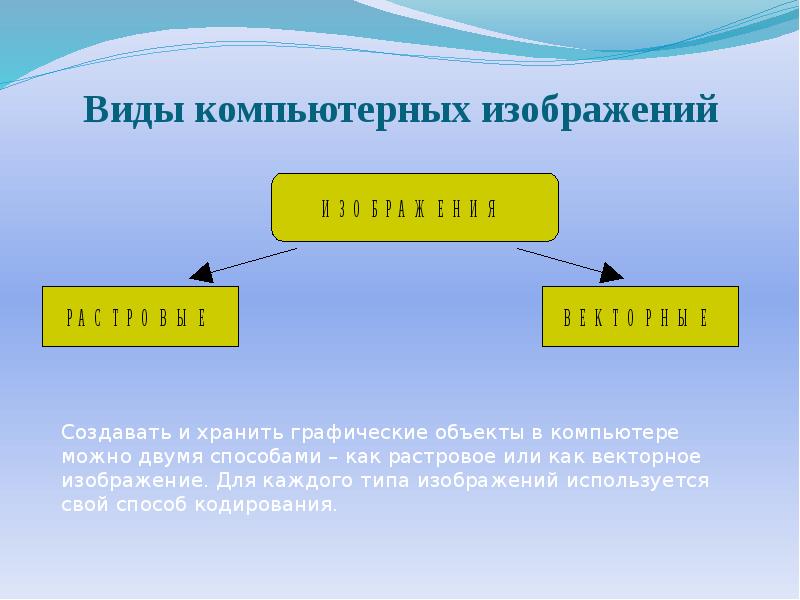 К изображениям компьютерной графики относятся текстовые звуковые графические численные