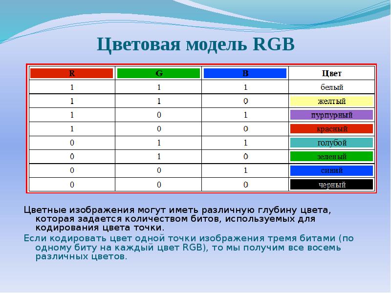 Глубина цвета графического изображения равна 10 бит