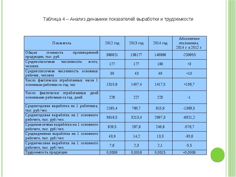 Среднегодовая выработка на одного работающего