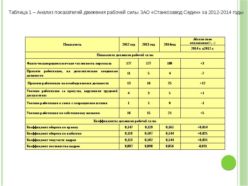 Вывод показатели