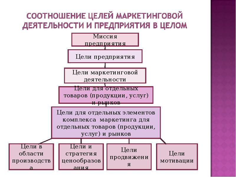 Соотношение целей. Соотношение целей фирмы во времени. Соотношение целей организации. Соотношение цели. Взаимосвязь целей маркетинга.