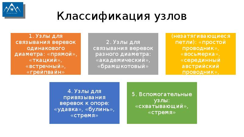 Классификация узлов. Классификация узлов по назначению. Узелок классификация. Классификация туристических узлов.