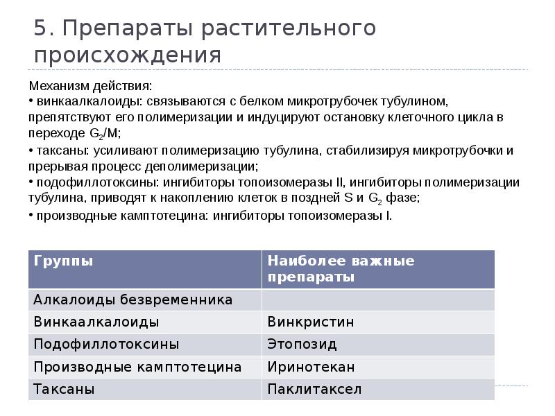 Механизм действия противоопухолевых препаратов. Механизм действия препаратов растительного происхождения. Механизм действия цитостатиков растительного происхождения. Противоопухолевые средства растительного происхождения.