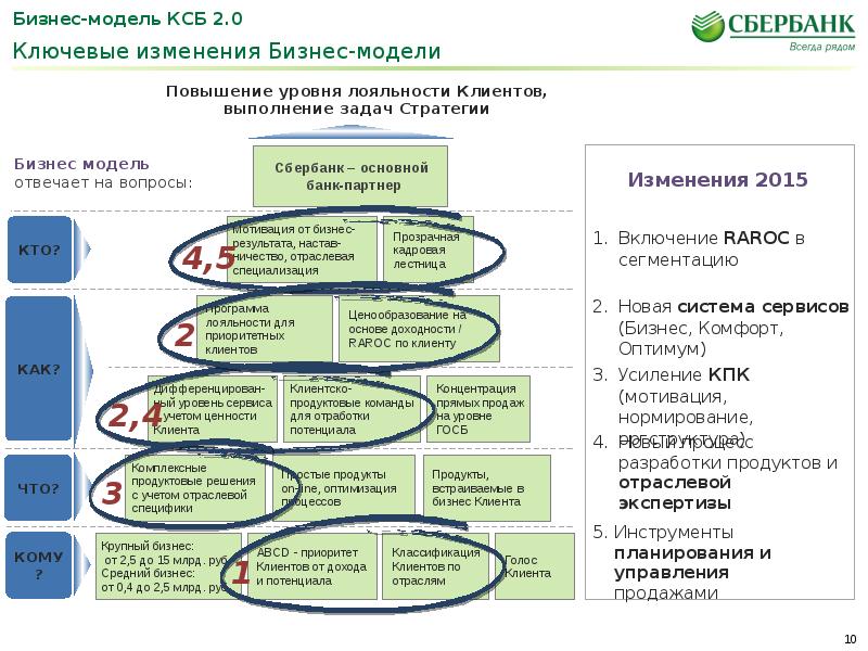 Схема развития бизнеса