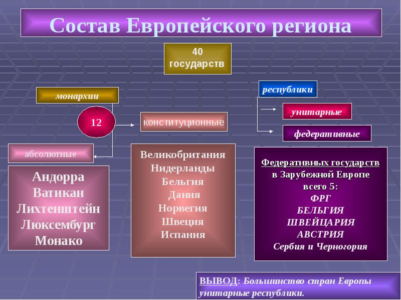 Страны монархии список. Федеральные государства зарубежной Европы. Унитарные государства зарубежной Европы. Унитарные и федеративные государства зарубежной Европы. Страны Европы Республики и монархии.