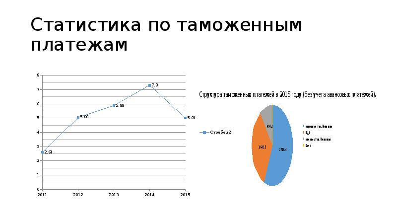 Таможенные платежи в еаэс презентация