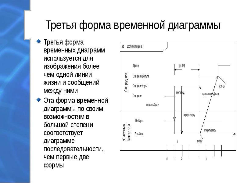 Для построения диаграммы обычно используют последовательность команд