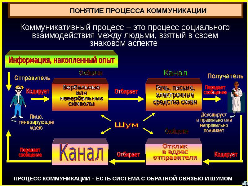 Структура процесса коммуникации презентация