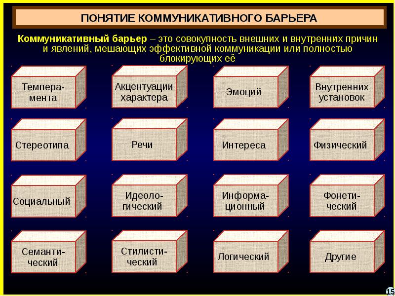 Внешними и внутренними причинами. Коммуникативные барьеры. Понятие коммуникативного барьера. Понятие коммуникации коммуникативные барьеры. Типы коммуникативных барьеров.