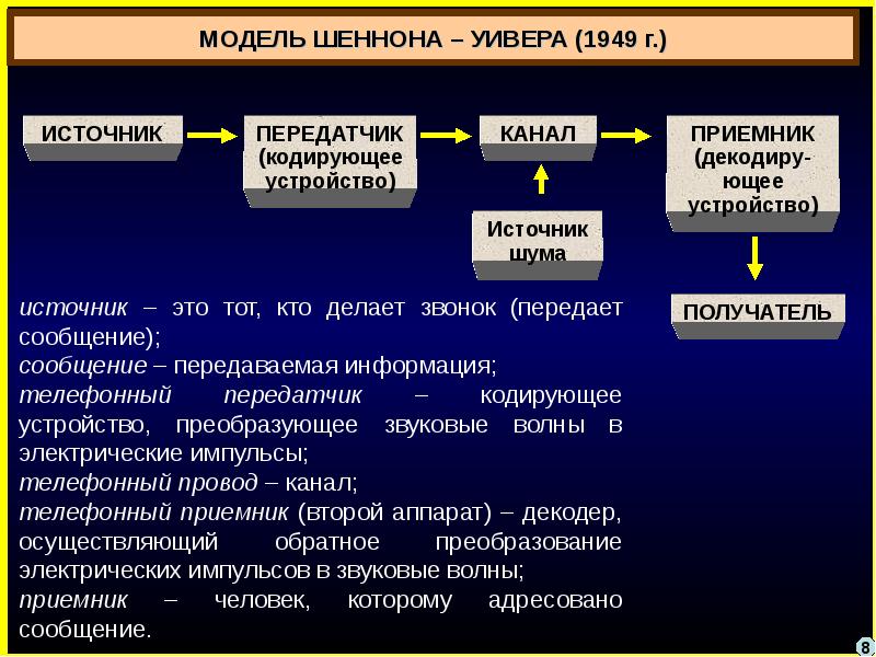 Схема коммуникации к шеннона