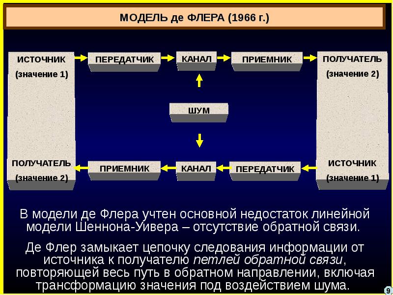 Модели связи. Коммуникационная модель де Флера. Модель коммуникации м. Дефлера. Структура коммуникационного процесса. Модель коммуникации с обратной связью.