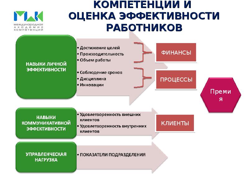 Оцените навык. Компетенция наставничество. Показатели личной эффективности руководителя. Оценка эффективности 5+. Оценка личной эффективности.