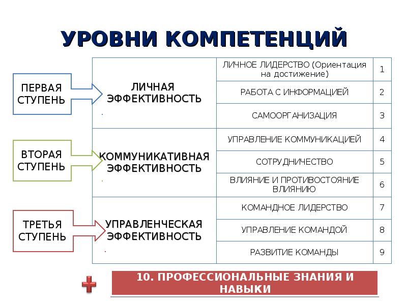 Соотнесите вопросы по схеме рост