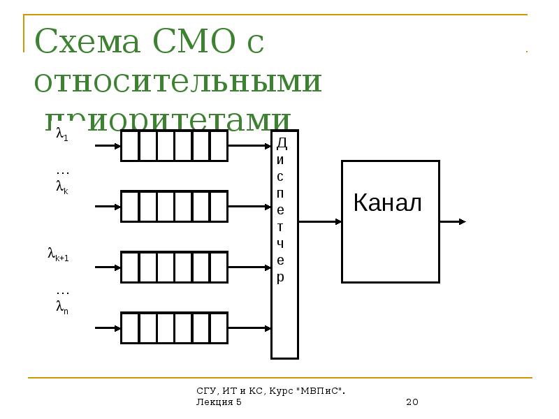 Структурная схема смо