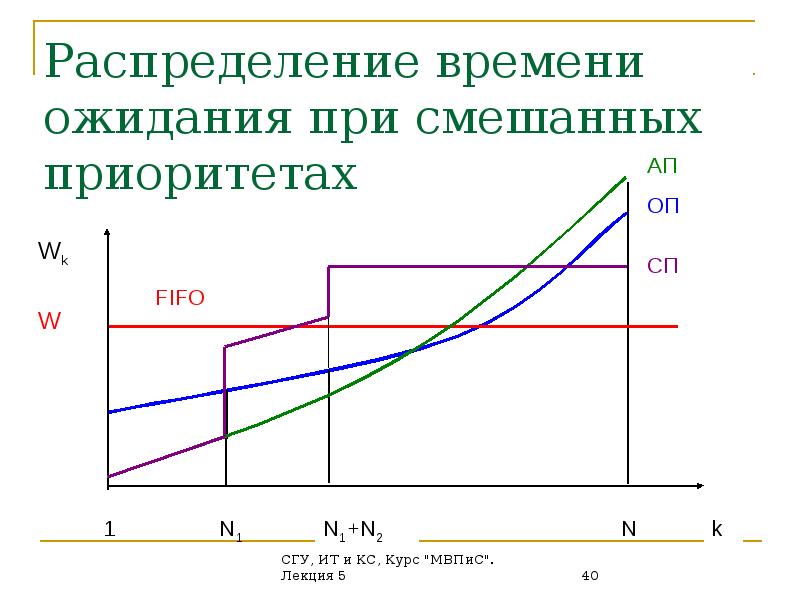 Интенсивность потока обслуживания в смо