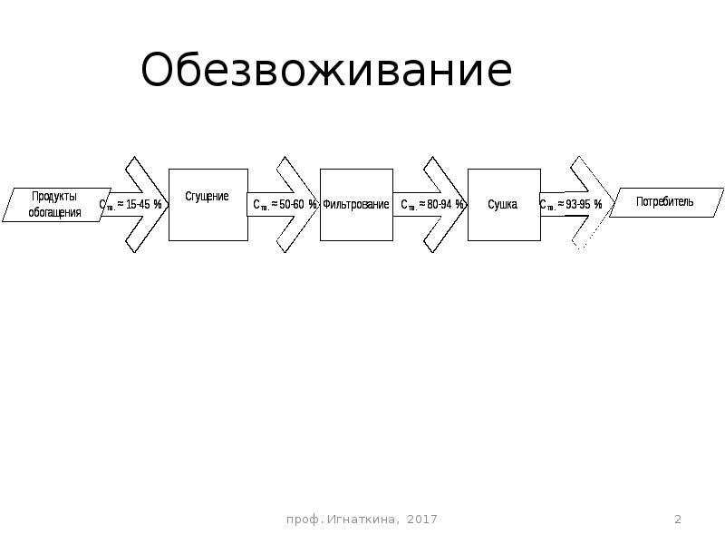 Дегидратация продуктов. Схема обезвоживания. Обезвоживание. Продукты обезвоживания в обогащении. Обезвоживание промпродукта.