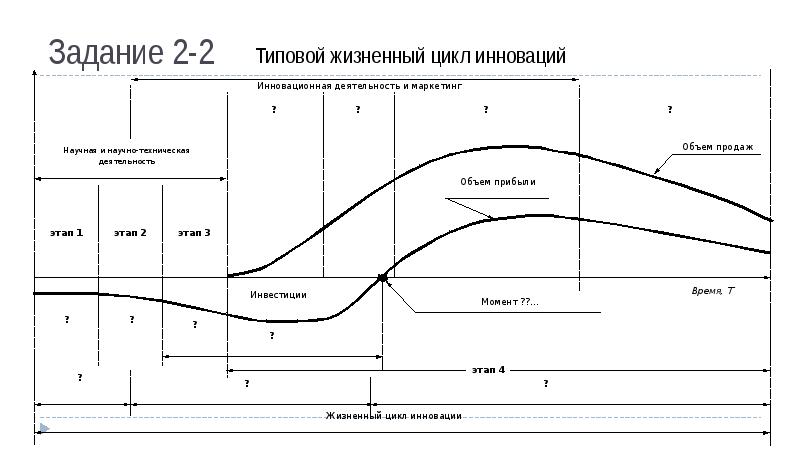 Жизненный цикл инновационного проекта реферат