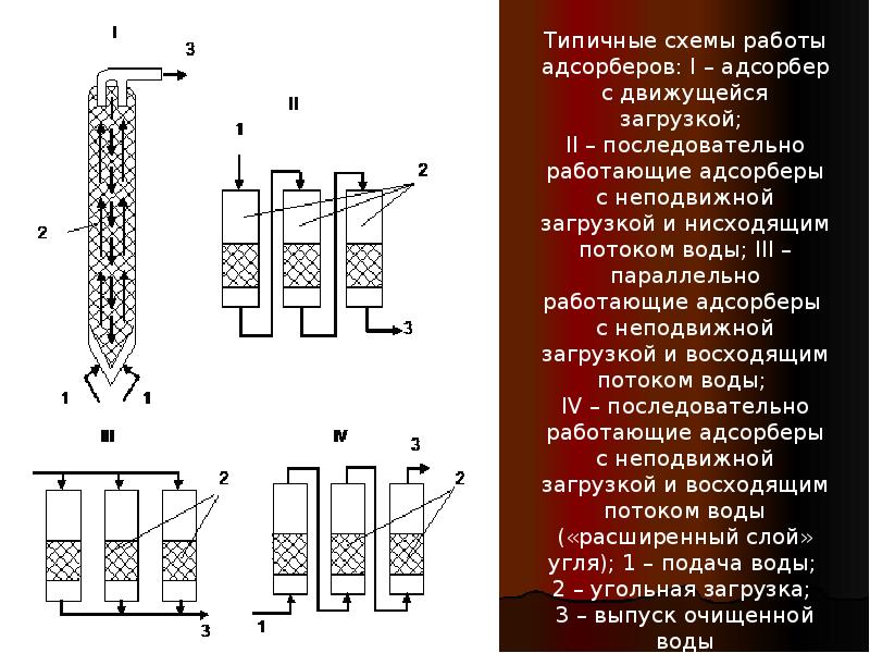 Технологическая схема адсорбера