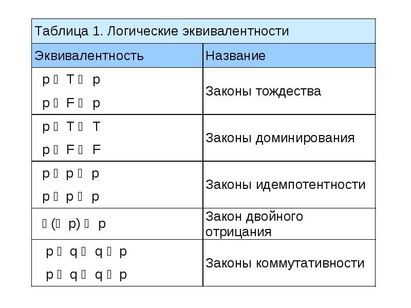 Виды логических высказываний