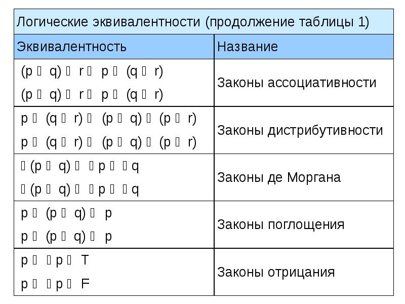 Виды логических высказываний