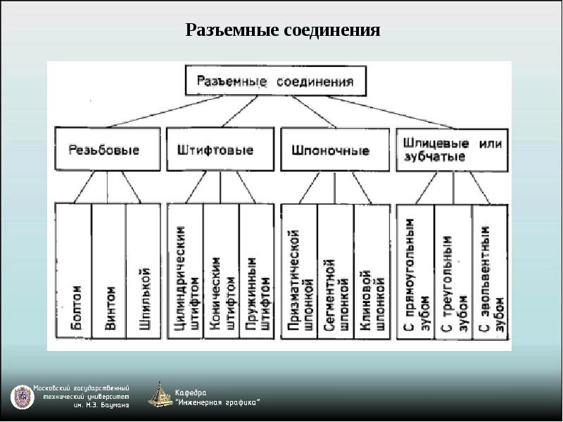 Определите вид соединения. Разъемные соединения типы штифтовые. Разъемные соединения примеры. Бытовые изделия в которых есть разъемные соединения. Разъемные соединения это определение.