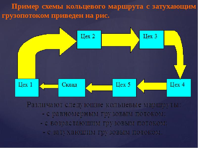 Маршруты кольце. Организация грузопотоков на предприятии. Схема грузопотоков. Образец схемы грузопотока. Этапы движения грузопотоков.