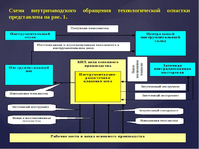 Вспомогательные предприятия. Структура электроремонтного цеха. Организация и структура электроремонтного производства. Организационная структура электроремонтной службы предприятия. Вспомогательные службы предприятия.