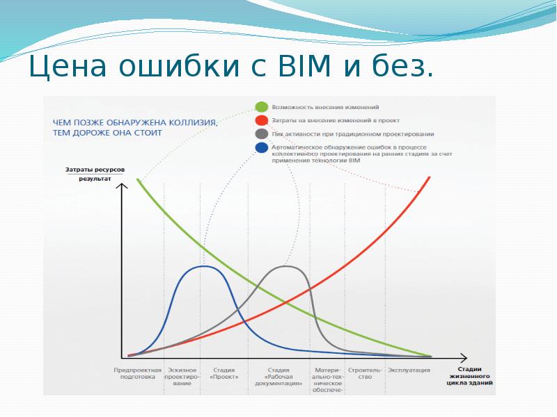 Bim моделирование презентация