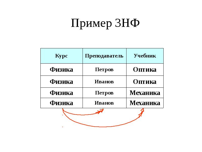 Уровни моделей данных. ЗНФ.