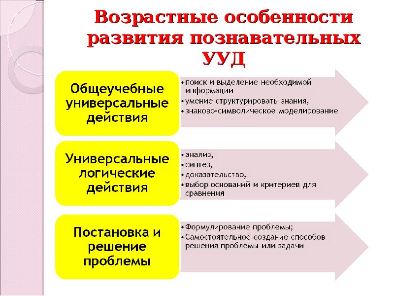 Конспект ууд. Особенности формирования познавательных УУД. Возрастные особенности развития УУД У младших школьников. Возрастные особенности формирования познавательных УУД. Познавательные учебные действия младших школьников это.