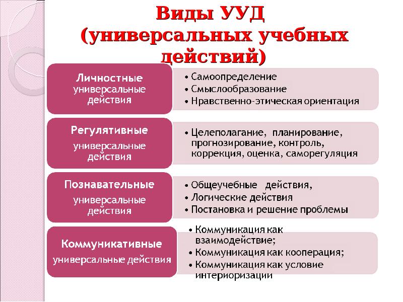 Виды ууд. Смыслообразование основной вид универсальных учебных действий. Аннотация на тему виды универсальных учебных действий».. Виды учебных действий Телегина Гагаль.