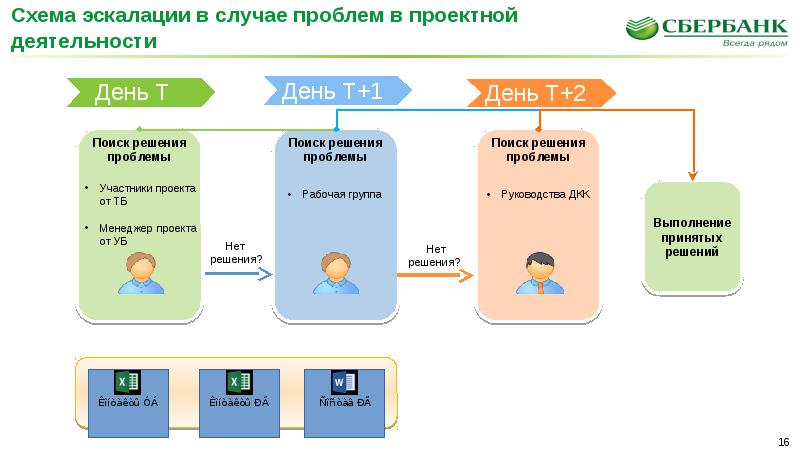 Эскалация стоимости в проекте зависит от