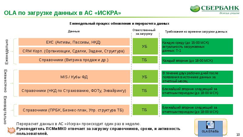 Ас работы. Бизнес процессы Сбербанка. Описание бизнес-процессов Сбербанка. АС Искра Сбербанк. Бизнес процесс Сбербанка пример.