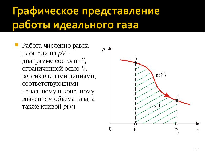 На pv диаграмме