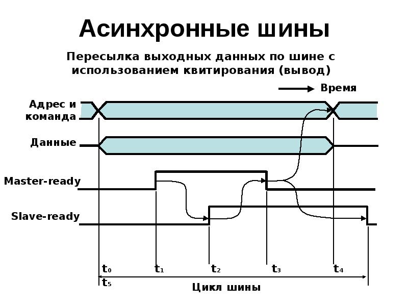 Асинхронная бд. Асинхронные интерфейсы. Синхронные и асинхронные шины.