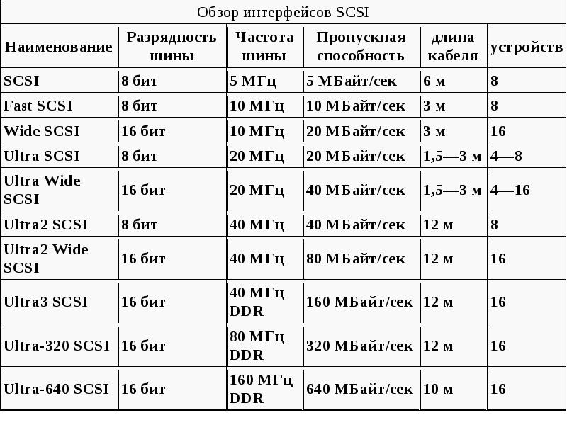 Разрядность частота. Таблица SCSI. Пропускная способность интерфейса. Таблица скоростей компьютерных интерфейсов. МГЦ В сек.