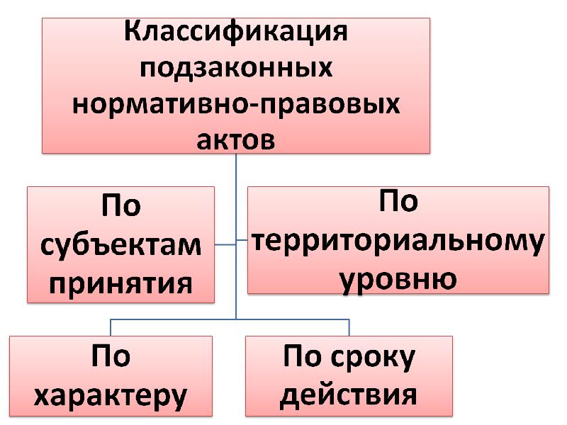 Вопросы теории государства и права 10 класс презентация