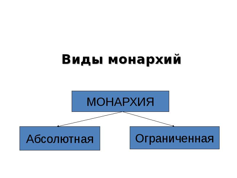 Видами монархии являются