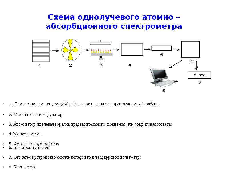 Атомно абсорбционная спектрометрия презентация