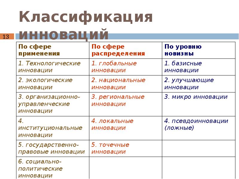 Понятие инноваций и их классификация презентация