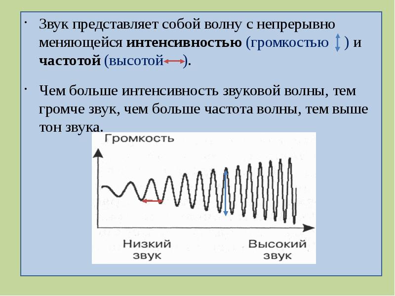 Как называется диаграмма звука