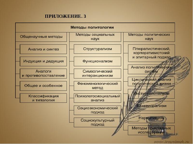 Методы политологии. Методы политологии таблица. Специальные методы политологии. Классификация методов политологии.