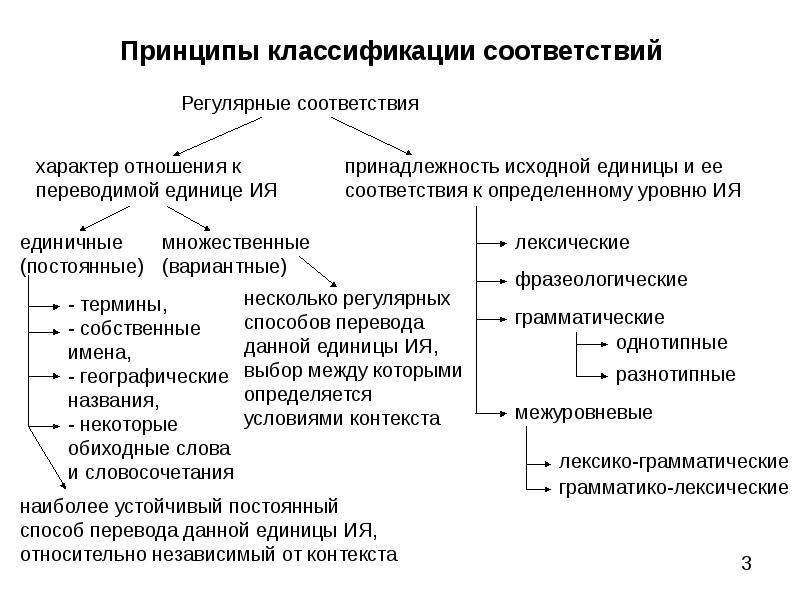 Соответствия и их виды. Принципы классификации соответствий. Переводческие соответствия. Классификация переводческих соответствий. Регулярные соответствия.