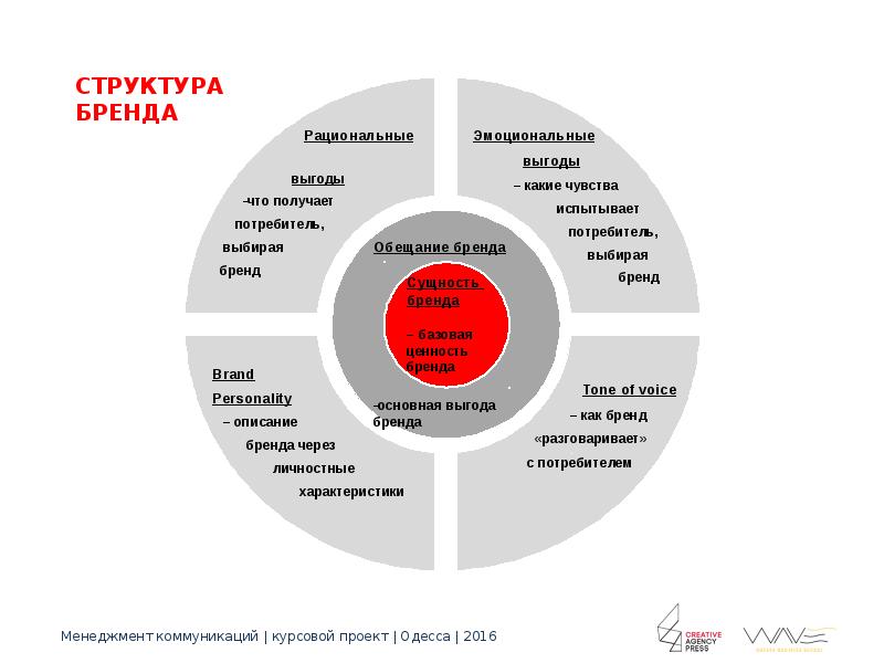 Суть бренда одежды. Структура бренда. Брендинг структура. Бренд концепция структура. Структура развития бренда.