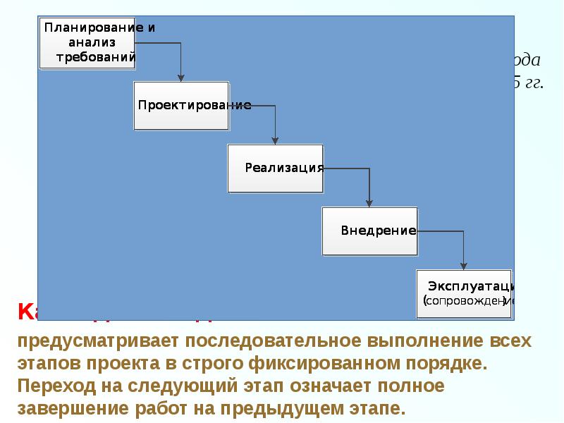 Жизненный цикл ис презентация