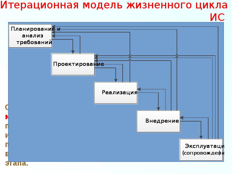 Управление программным проектом пронизывает все виды основной деятельности жизненного цикла ис