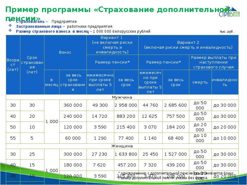 Дополнительно застрахованный. Страховая программа пример. Дополнительное страхование пример. Примеры страхования жизни. Страхование дополнительной пенсии.