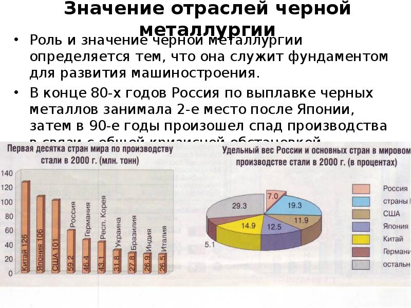 Значение отрасли. Значение черной металлургии. Цветная металлургия статистика. Роль черной металлургии. Производство черной металлургии статистика.