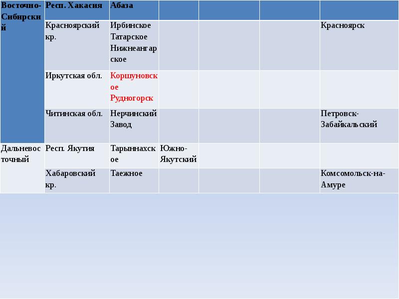 Характеристика цветной металлургии по плану 10 класс