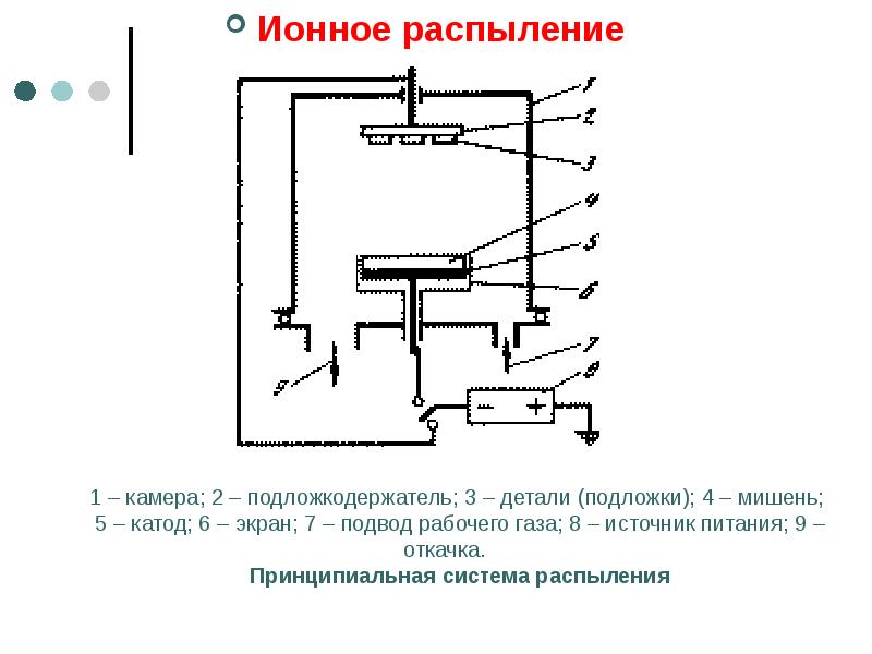 Схема катодного распыления